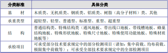 2022年架空活动地板行业市场发展机遇研究预测及竞争规模格局可行性咨询