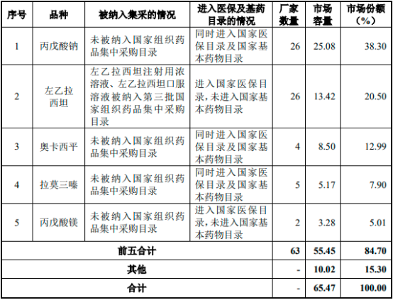2022年抗癫痫药行业细分产品市场容量份额占比分析及政策环境研究预测