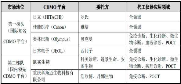 2022年体外诊断仪器行业国内外品牌市场竞争战略研究及上下游产业链发展规模分析预测