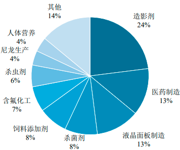 2022年全球及中国碘化物行业市场供需战略研究及细分应用市场规模份额占比分析预测