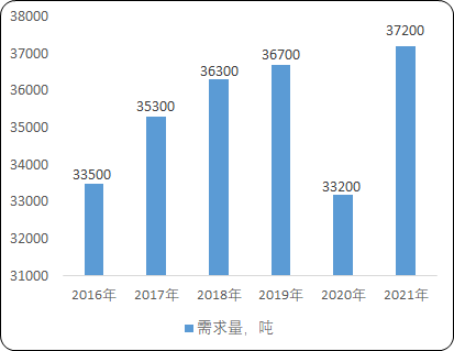 2022年全球及中国碘化物行业市场供需战略研究及细分应用市场规模份额占比分析预测