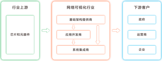 2022年网络可视化行业市场需求份额占比结构分析及投资规模前景可行性预测评估咨询