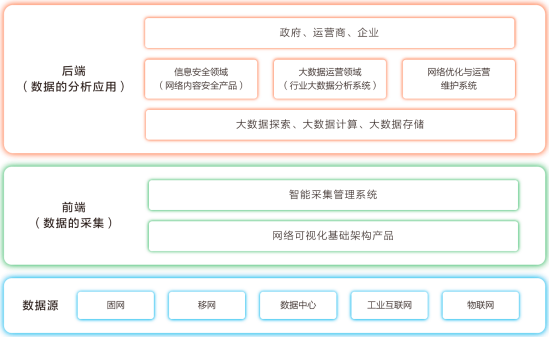 2022年网络可视化行业市场需求份额占比结构分析及投资规模前景可行性预测评估咨询