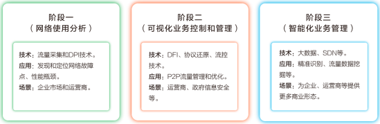 2022年网络可视化行业市场需求份额占比结构分析及投资规模前景可行性预测评估咨询