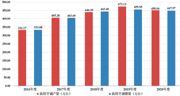 “碳中和、碳达峰”暖通空调及冷冻冷藏设备行业市场发展机遇及市场规模竞争战略咨询预测