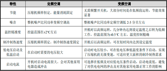 “碳中和、碳达峰”暖通空调及冷冻冷藏设备行业市场发展机遇及市场规模竞争战略咨询预测