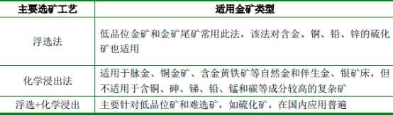 2022年贵金属选矿剂行业市场运行态势分析及市场供需规模、销售收入、投资战略预测咨询