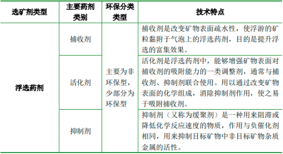 2022年贵金属选矿剂行业市场运行态势分析及市场供需规模、销售收入、投资战略预测咨询