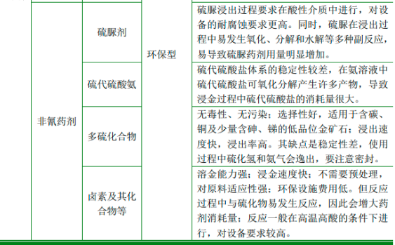 2022年贵金属选矿剂行业市场运行态势分析及市场供需规模、销售收入、投资战略预测咨询