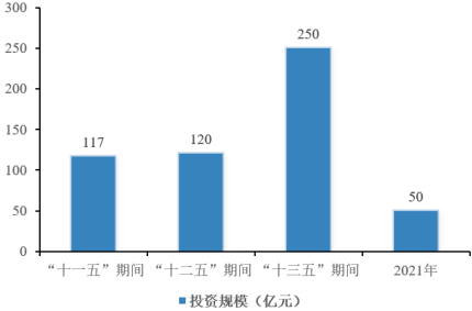 2022年空管系统行业市场发展战略研究及需求规模潜力可行性评估预测