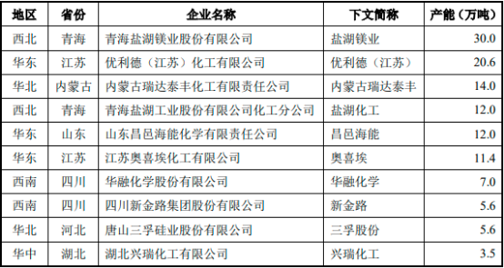 2022年氢氧化钾行业下游应用领域需求规模前景预测及产能、产量、供给分析、销售收入分析预测