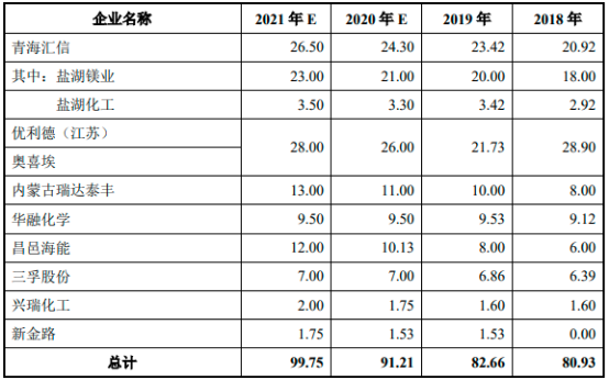 2022年氢氧化钾行业下游应用领域需求规模前景预测及产能、产量、供给分析、销售收入分析预测