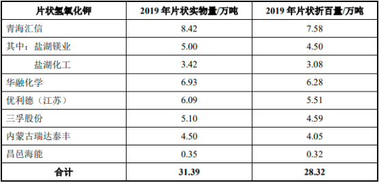 2022年氢氧化钾行业下游应用领域需求规模前景预测及产能、产量、供给分析、销售收入分析预测