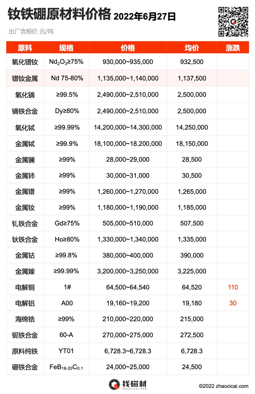 2022.06.27 稀土永磁原材料价格