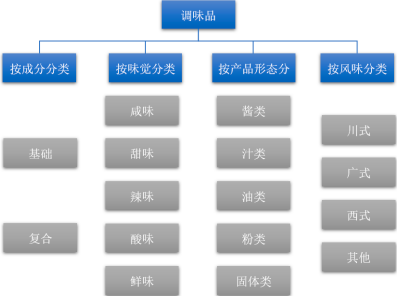 2022年调味品行业市场消费结构分析预测及细分产品市场规模竞争战略可行性研究预测