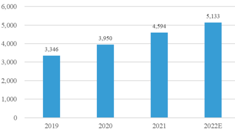 2022年调味品行业市场消费结构分析预测及细分产品市场规模竞争战略可行性研究预测