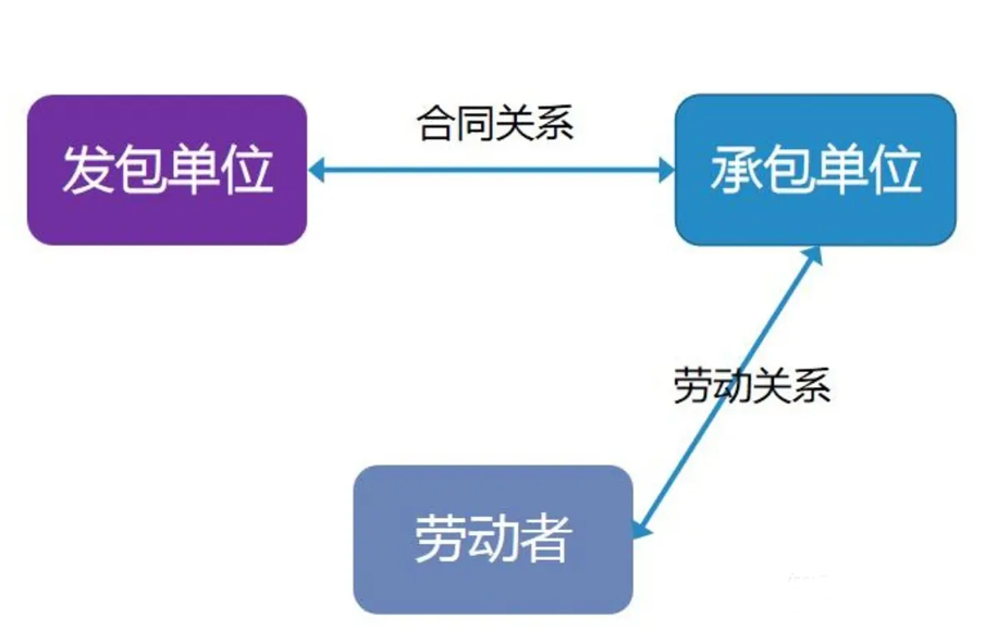 劳务外包与劳务派遣的区别? 劳务外包与劳务派遣的区别?