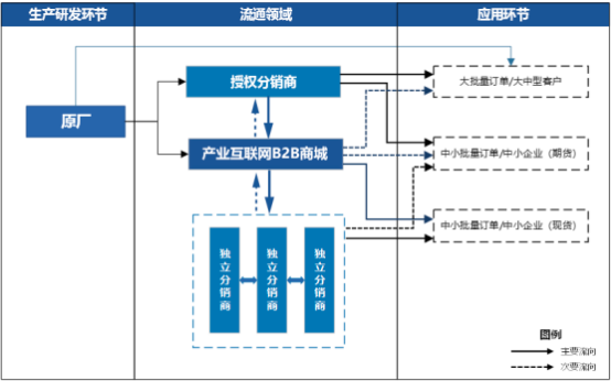 2022年电子元器件流通、电子元器件分销行业市场上下游产业链发展战略研究预测及供需规模分析预测