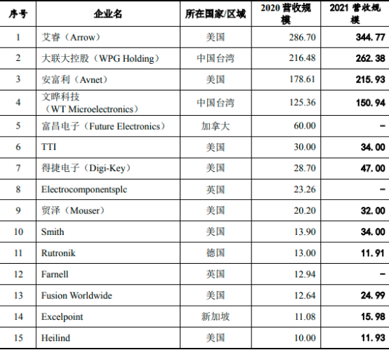 2022年电子元器件流通、电子元器件分销行业市场上下游产业链发展战略研究预测及供需规模分析预测
