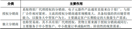 2022年电子元器件流通、电子元器件分销行业市场上下游产业链发展战略研究预测及供需规模分析预测