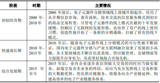 2022年电子元器件流通、电子元器件分销行业市场上下游产业链发展战略研究预测及供需规模分析预测