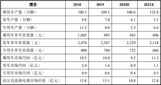 2022年新能源汽车继电器行业市场供需规模前景预测及投资战略规划指导可行性研究   
