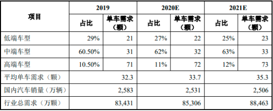 2022年新能源汽车继电器行业市场供需规模前景预测及投资战略规划指导可行性研究   