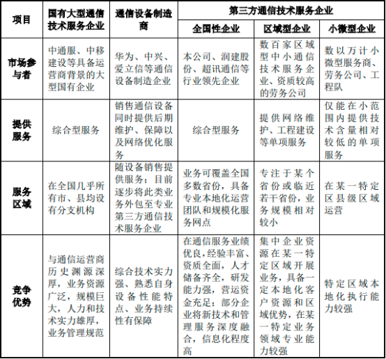 2022年通信技术服务行业上下游产业链企业市场竞争格局研究及市场发展规模前景预测 2022年通信技术服务行业上下游产业链企业市场竞争格局研究及市场发展规模前景预测
