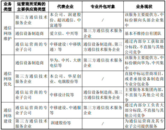 2022年通信技术服务行业上下游产业链企业市场竞争格局研究及市场发展规模前景预测   