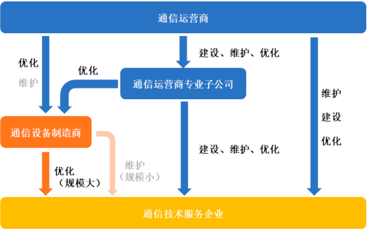 2022年通信技术服务行业上下游产业链企业市场竞争格局研究及市场发展规模前景预测   