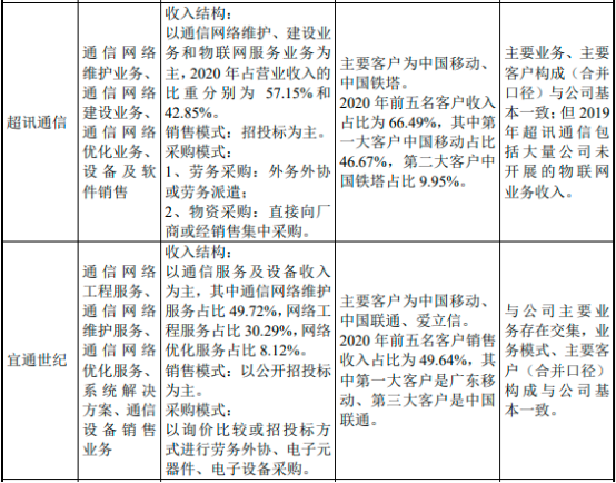 2022年通信技术服务行业上下游产业链企业市场竞争格局研究及市场发展规模前景预测   
