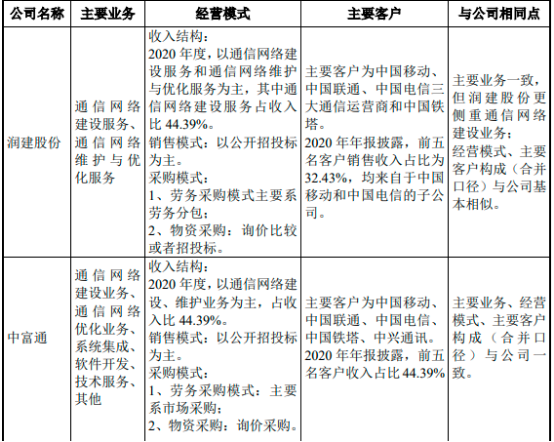 2022年通信技术服务行业上下游产业链企业市场竞争格局研究及市场发展规模前景预测   