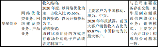 2022年通信技术服务行业上下游产业链企业市场竞争格局研究及市场发展规模前景预测   