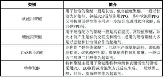 2022年软泡用聚醚行业市场供需平衡度分析及细分市场销售规模结构研究预测