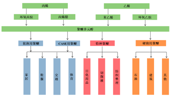 2022年软泡用聚醚行业市场供需平衡度分析及细分市场销售规模结构研究预测