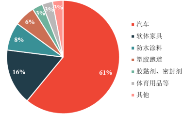2022年软泡用聚醚行业市场供需平衡度分析及细分市场销售规模结构研究预测
