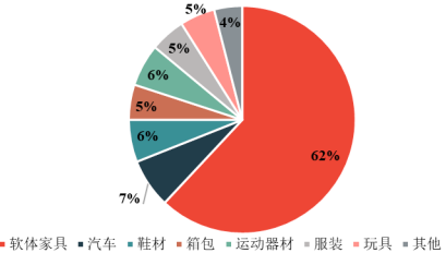 2022年软泡用聚醚行业市场供需平衡度分析及细分市场销售规模结构研究预测