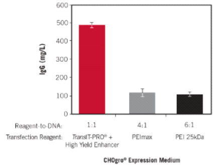 Mirus — CHO蛋白表达系统提供高蛋白产率