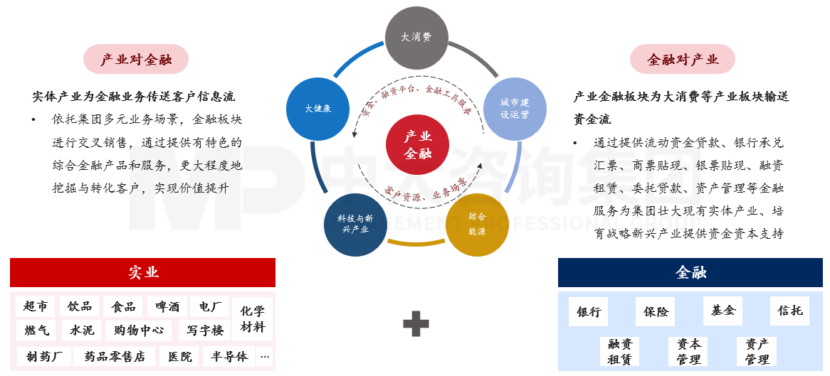 图12：华润集团产融协同模式，资料来源：公司公开资料，中大咨询研究整理