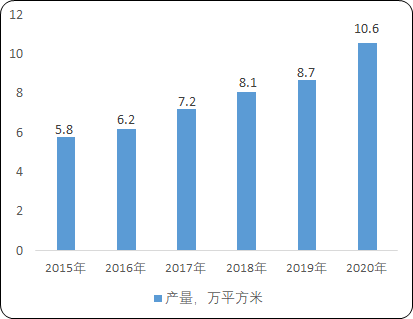 2022年刨花板行业市场销售规模增长率分析及下游市场需求潜力研究预测