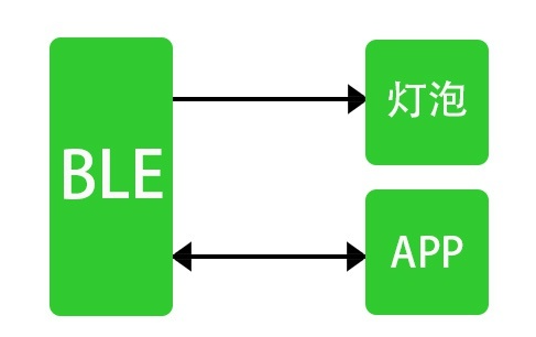 圖揚科技|藍牙芯片燈具控制方案