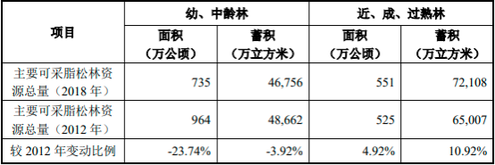 2022年松香树脂行业市场上下游产业链发展战略研究预测及投资规模评估预测