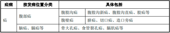 2022年中国疝修补材料、疝修补片行业重点品牌市场份额占比分析及市场竞争规模发展战略研究预测