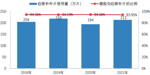 2022年中国疝修补材料、疝修补片行业重点品牌市场份额占比分析及市场竞争规模发展战略研究预测