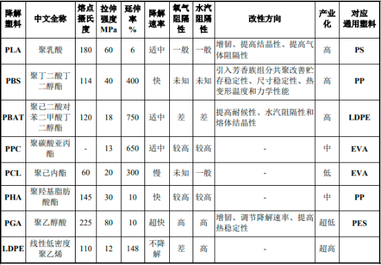 2022年PBS系列生物降解材料行业市场应用领域需求潜力研究及投资战略规划可行性预测