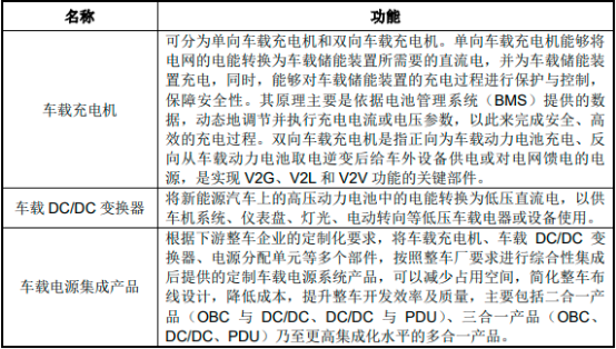 2022年车载高压电源行业市场重点企业竞争格局研究及市场需求规模前景预测