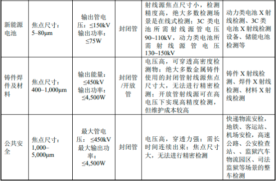 2022年X射线智能检测设备行业细分应用市场需求规模前景预测及未来市场竞争战略研究