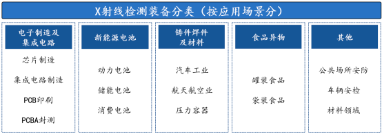 2022年X射线智能检测设备行业细分应用市场需求规模前景预测及未来市场竞争战略研究