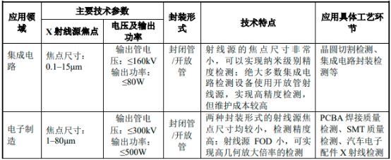2022年X射线智能检测设备行业细分应用市场需求规模前景预测及未来市场竞争战略研究