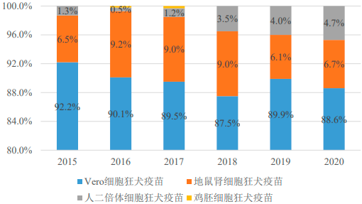 2022年狂犬病疫苗行业市场需求规模增长率分析及供给格局竞争战略咨询预测